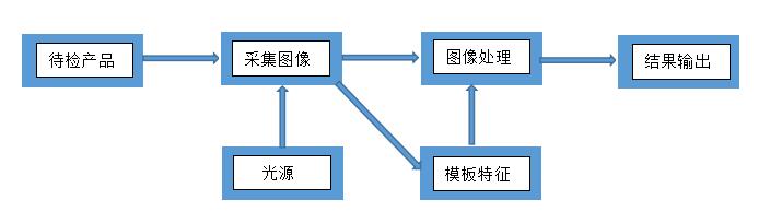 簡述輸液袋的機器視覺檢測解決方案(圖2)