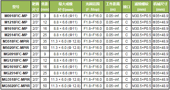 5百萬像素ITS專用定焦鏡頭(圖2)