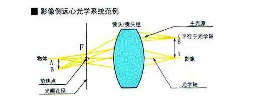 了解工業(yè)鏡頭的專業(yè)術(shù)語(圖1)